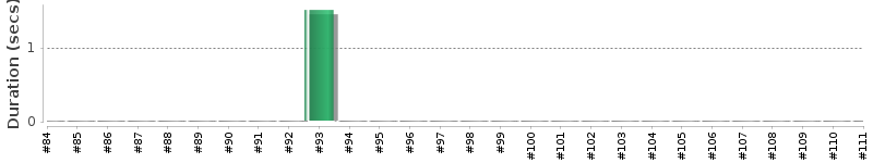 [Method Execution Trend Chart]