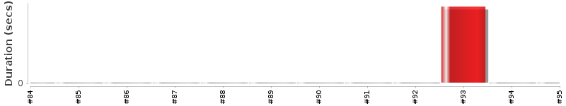 [Method Execution Trend Chart]