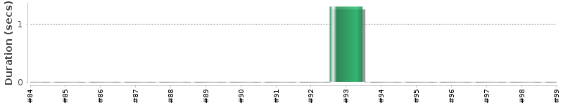 [Method Execution Trend Chart]
