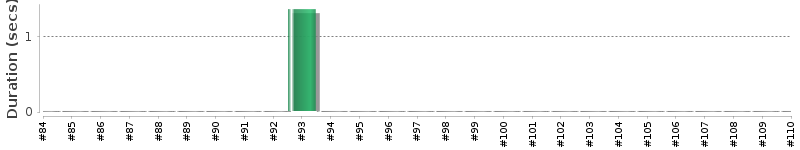 [Method Execution Trend Chart]