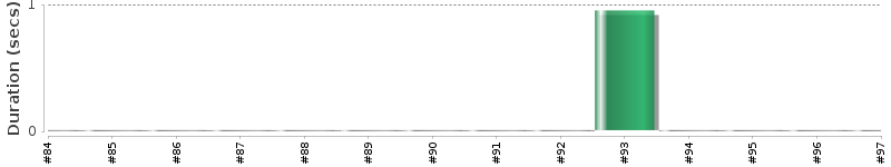 [Method Execution Trend Chart]