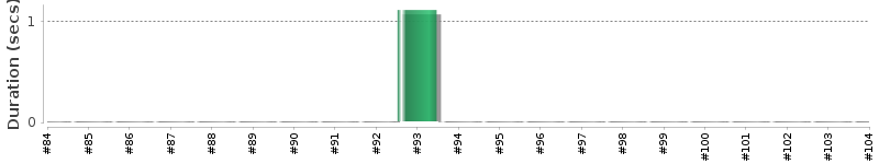 [Method Execution Trend Chart]
