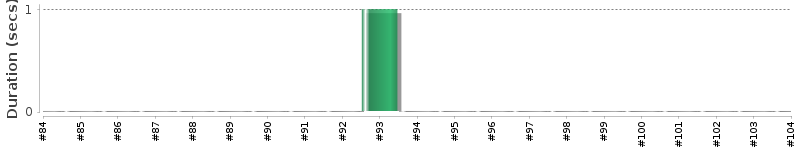 [Method Execution Trend Chart]