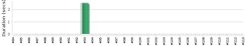 [Method Execution Trend Chart]