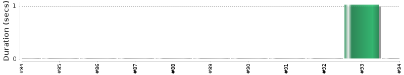 [Method Execution Trend Chart]