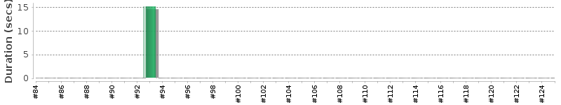 [Method Execution Trend Chart]