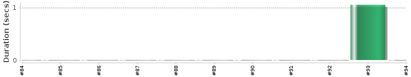 [Method Execution Trend Chart]