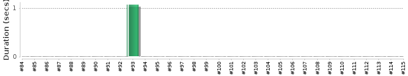 [Method Execution Trend Chart]