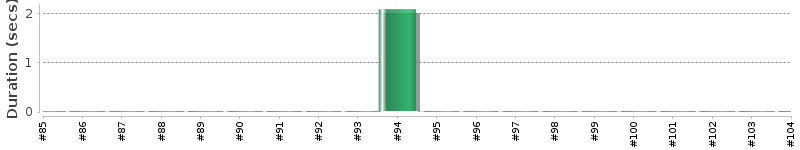 [Method Execution Trend Chart]