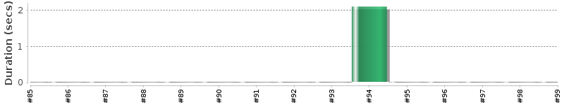 [Method Execution Trend Chart]