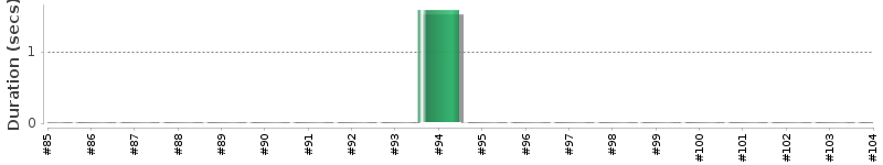 [Method Execution Trend Chart]