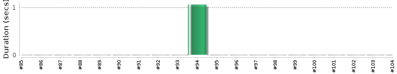 [Method Execution Trend Chart]