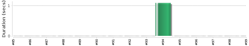 [Method Execution Trend Chart]