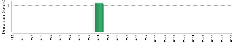 [Method Execution Trend Chart]