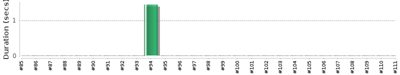 [Method Execution Trend Chart]