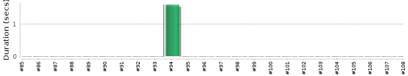 [Method Execution Trend Chart]