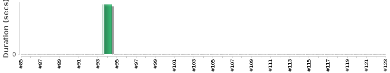 [Method Execution Trend Chart]