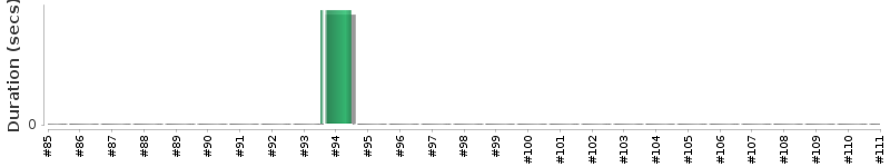 [Method Execution Trend Chart]