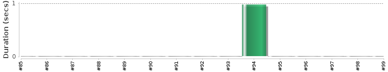[Method Execution Trend Chart]