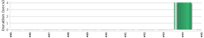 [Method Execution Trend Chart]