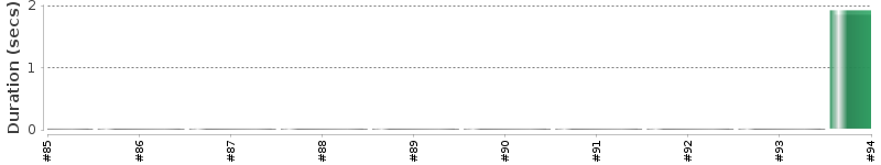 [Method Execution Trend Chart]
