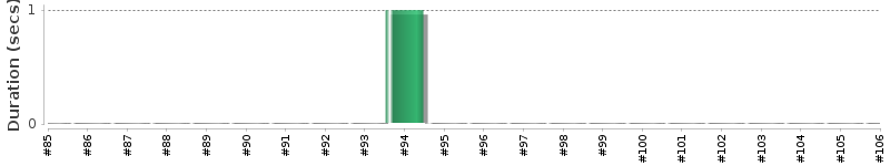 [Method Execution Trend Chart]