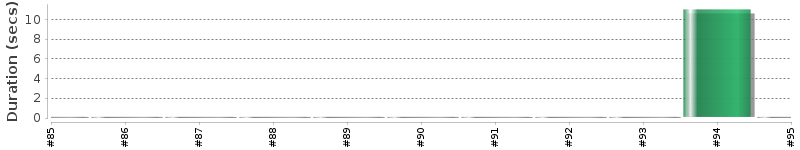 [Method Execution Trend Chart]