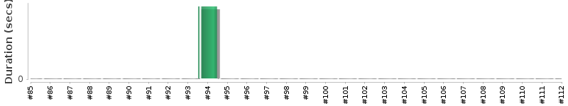 [Method Execution Trend Chart]