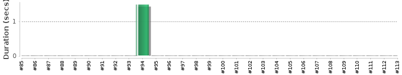 [Method Execution Trend Chart]