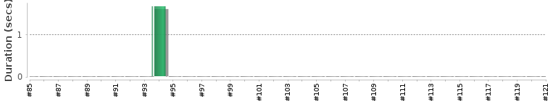 [Method Execution Trend Chart]