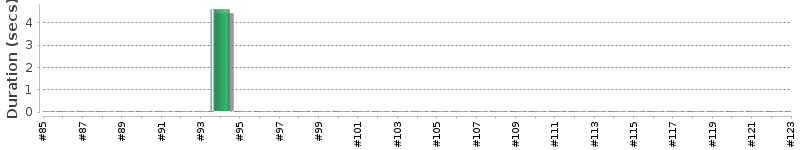 [Method Execution Trend Chart]