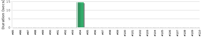 [Method Execution Trend Chart]