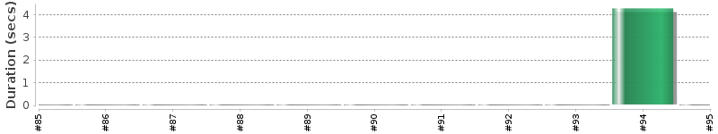 [Method Execution Trend Chart]