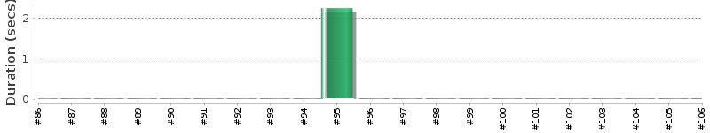 [Method Execution Trend Chart]