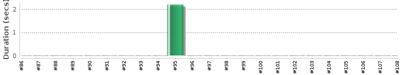[Method Execution Trend Chart]