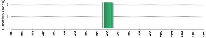 [Method Execution Trend Chart]