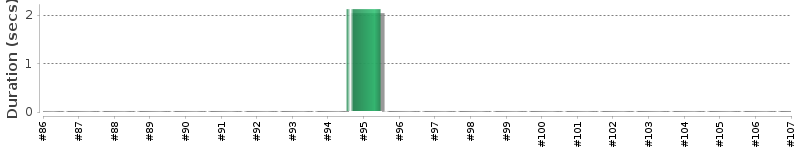 [Method Execution Trend Chart]