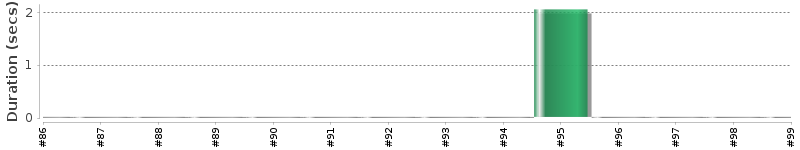 [Method Execution Trend Chart]