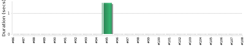 [Method Execution Trend Chart]