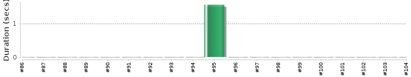 [Method Execution Trend Chart]