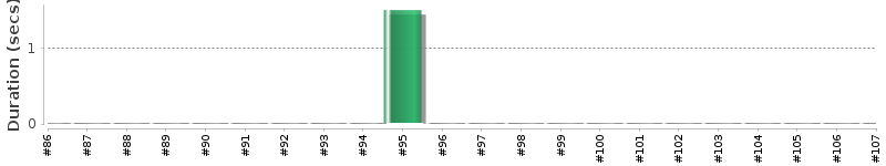 [Method Execution Trend Chart]