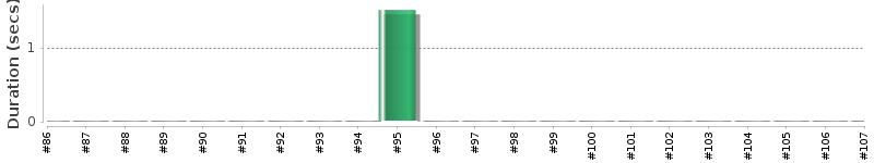 [Method Execution Trend Chart]