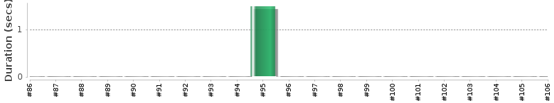 [Method Execution Trend Chart]