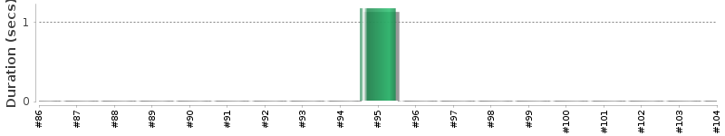 [Method Execution Trend Chart]