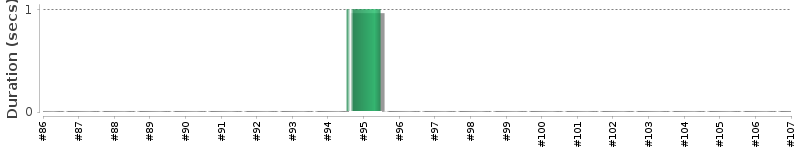 [Method Execution Trend Chart]