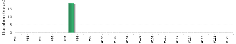 [Method Execution Trend Chart]
