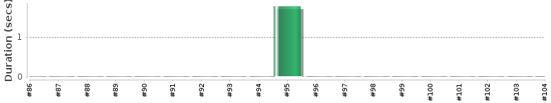[Method Execution Trend Chart]
