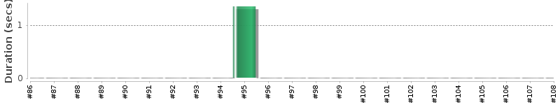 [Method Execution Trend Chart]