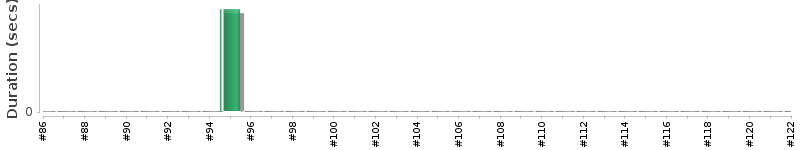 [Method Execution Trend Chart]