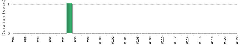 [Method Execution Trend Chart]